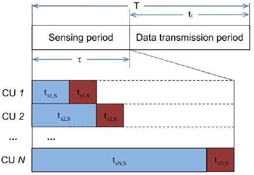 Time frame of superposition cooperative spectrum sensing. CU: cognitive user.
