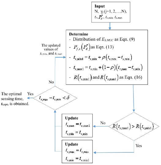 Flow chart of the Golden search method for finding the optimal sensing time.