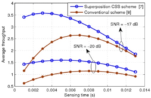 Average throughput of the cognitive radio system for different values of the sensing time ts. CCS: cooperative spectrum sensing, SNR: signal-to-noise ratio.