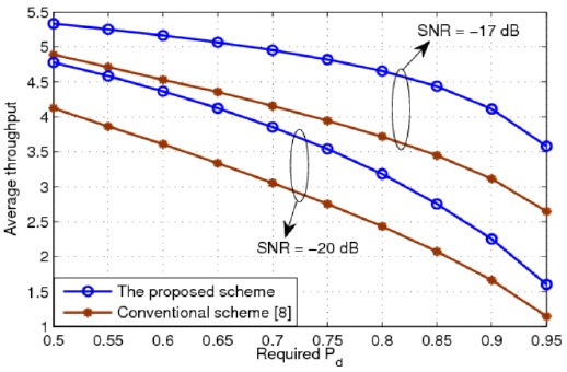 Average throughput of the cognitive radio system for different values of the required probability of detection Pd when the optimal solution ts,opt is applied. SNR: signal-to-noise ratio.