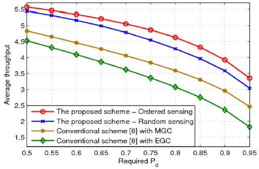 Average throughput of the cognitive radio system for different values of the required probability of detection Pd when the optimal solution ts,opt is applied and the signal-to-noise ratio values of six CUs are ？24, ？22, ？20, ？18, ？16, and ？13 dB, respectively. MGC: maximum gain combination, EGC: equal gain combination.