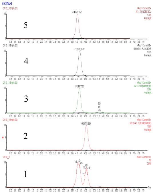 Total ion chromatogram (1) and SRM chromatogram of betamethasone dipropionate (2), internal standard (3) fluticasone dipropionate (4) and clobetasol propionate (5) of 3 μg/mL mixed standard solution.