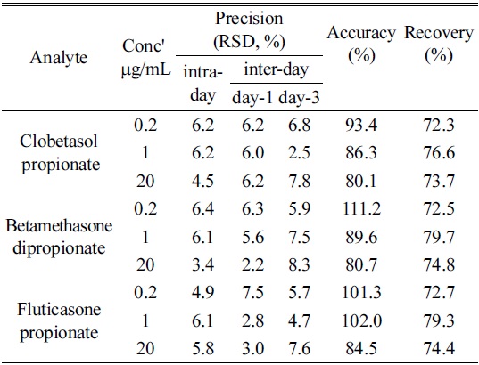 Intra- and inter-day precision, accuracy and recovery of analytical method