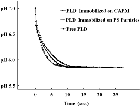 Measurement of pH value for 1 μM free PLD, PLD immobilized on PS particles, and PLD immobilized on CAPM.