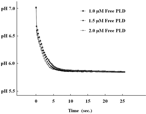Measurement of pH value for different PLD concentrations.