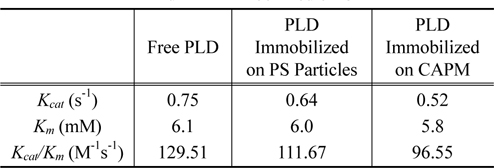 Activity of PLD for free PLD, PLD immobilized on PS particles, and PLD immobilized on CAPM