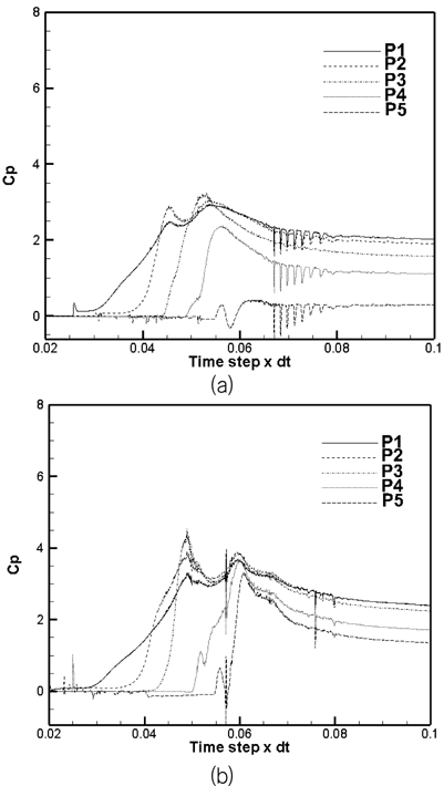 Typical calculated Cp values along five points vs. time step (a) PANA (b) POSTPANA