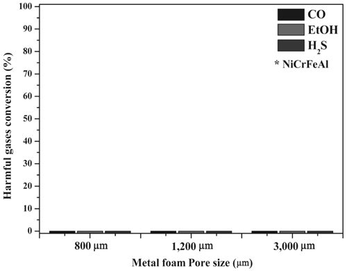 Removal efficiency according to raw metal foam pore size.