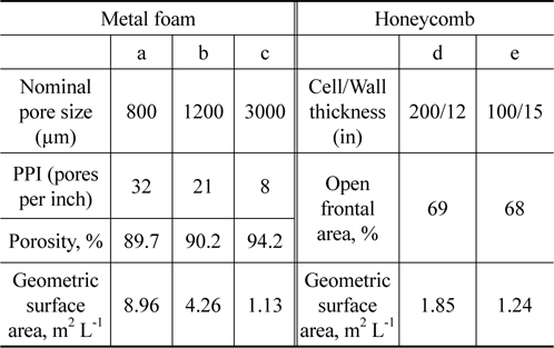 Properties in the honeycomb and the metal foam support