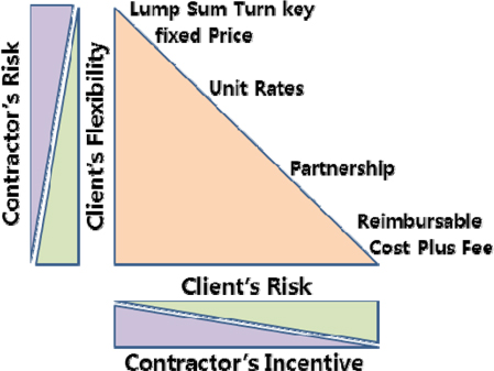 Contract condition and risk of offshore projects