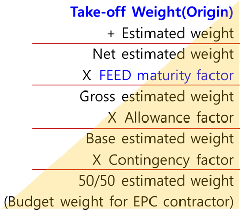 New formula for the weight estimation and calculation