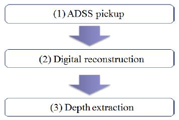 Proposed depth extraction method using ADSS.