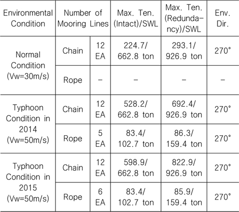 Summary of mooring analysis results for Ichthys CPF on OFD