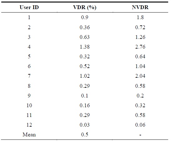 Voice-data ratio (VDR) and normalized voice-data ratio (NVDR)