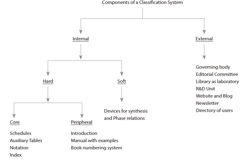Components of a classification system