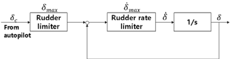 Simplified diagram of the rudder control loop