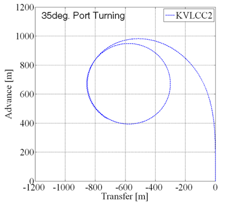 Trajectories of 35° Port Turn
