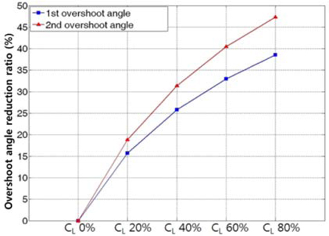 Reduction of overshoot angle of 20°/20° Zig-Zag test by improved rudder force