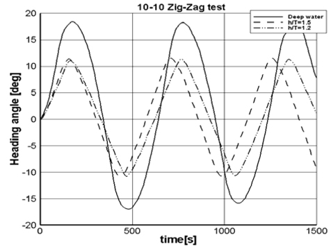 10°/10° Zig-Zag test by depth of water