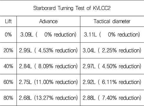 Reduction of advance and tactical diameter (Starboard Turn)