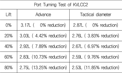 Reduction of advance and tactical diameter (port turn)