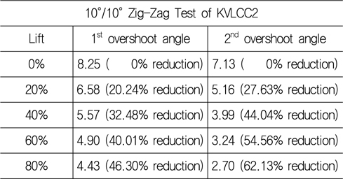 1st & 2nd overshoot angle of 10°/10° Zig-Zag test by improved rudder force