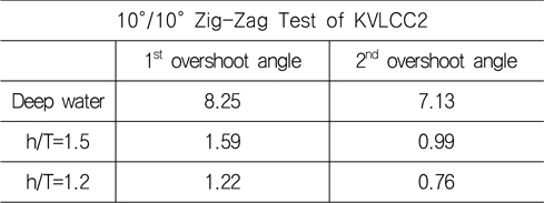 1st & 2nd overshoot angle by depth of water