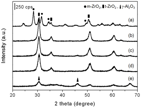 Powder XRD patterns of the xAl-yZr oxide catalysts: (a) ZrO2, (b) 1Al-9Zr, (c) 3Al-7Zr, (d) 5Al-5Zr, and (e) Al2O3.