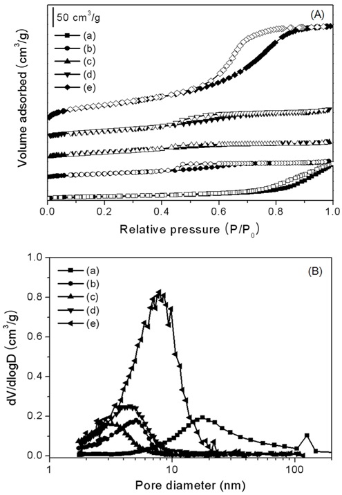 (A) N2 adsorption-desorption isotherms of the xAl-yZr oxide catalysts and (B) pore size distribution measured from adsorption isotherm: (a) ZrO2, (b) 1Al-9Zr, (c) 3A-l7Zr, (d) 5Al-5Zr, and (e) Al2O3.