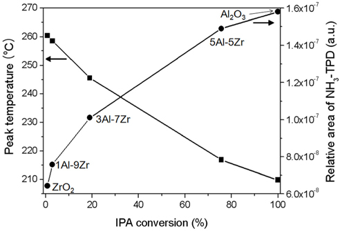 Correlation curve between desorption temperature of ？C3H5, relative acidity of the xAl-yZr oxide catalysts and IPA conversion.