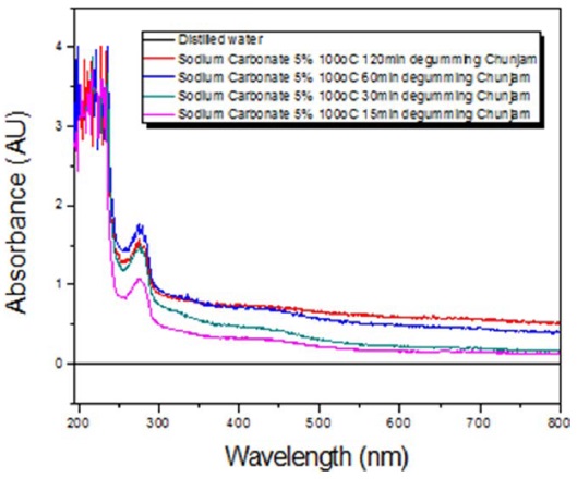 UV spectra of Antheraea yamamai degummed solution