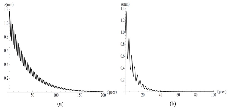 The confined 40Ar+ ion damping displacement as a function of damping time; (a) qz = 0.45, with Vrf = 77 V, and (b) qz = 0.908, with Vrf = 156 V, and f = 650 kHz. The initial displacement z(ξ0)=1 mm, C = 1, and az = 0.