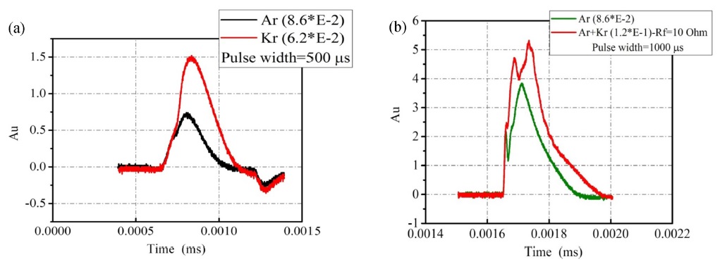Buffer gas He cooled Ar+, and Kr+, ion signals, (a) scanned separately, (b) a mixed scanned.