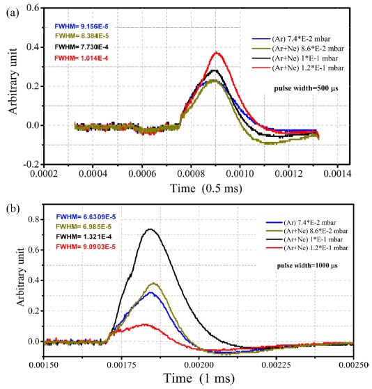 The Ne buffer gas cooled Ar+ ion signals at dierrent presssures and confinement times (a) 500 μs, and (b) 1000 μs.