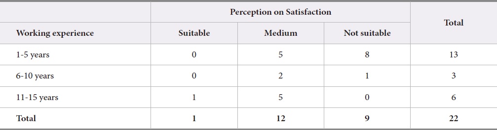 Relation Between Working Experience and Perception of Satisfaction