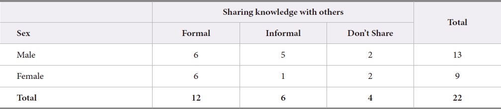 Relation Between Sex and Sharing Knowledge with Others