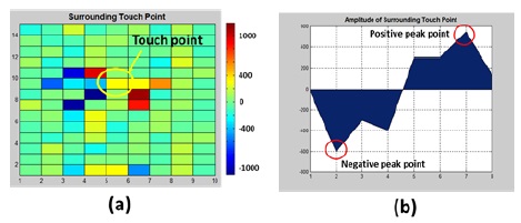 (a) Part of differential sensing result and (b) amplitude shape of touch point and adjacent pixel.