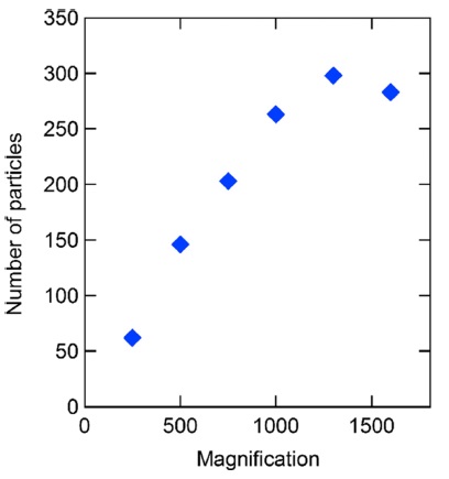 Number of uranium particles identified by SEM-EDX as a function of the magnification of BSE images.
