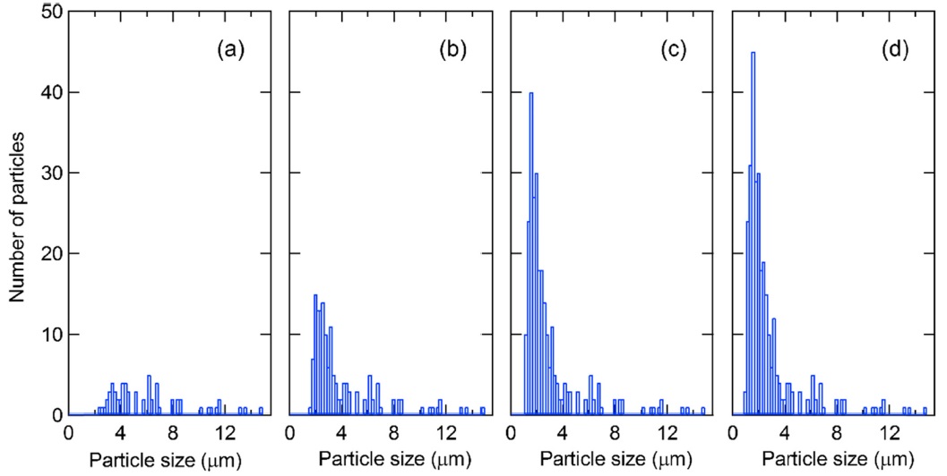 Number of uranium particles identified by SEM-EDX as a function of the particle size. The magnifications of BSE images were set at (a) ×250, (b) ×500, (c) ×1000, and (d) ×1300.