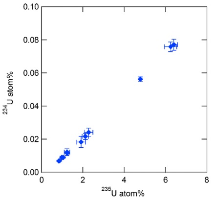 234U and 235U atomic ratios of individual uranium particles in an environmental sample taken at a nuclear facility measured by SIMS.
