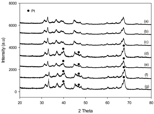 X-ray diffraction pattern of 1Pt0.5Sn / θ-Al2O3 catalysts. (a) θ-Al2O3 (b) fresh, (c) B / used, (d) A / used / Coke burning, (e) B / used / Coke burning, (f) C / used / Coke burning, and (g) D / used / Coke burning.