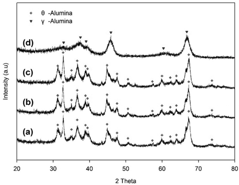 X-ray diffraction pattern of Pt0.45Snx.xK0.74 / θ-Al2O3 and Pt0.45Snx.xK0.74 / γ-Al2O3 catalysts with different Sn contents. (a) θ-0.22, (b) θ-0.5, (c) θ-0.75, and (d) γ-0.5.