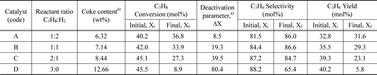 Activity (conversion, selectivity and yield) and deactivation parameter of 1Pt0.5Sn/θ-Al2O3 catalysts with different reactant flow rate ratio (C3H8: H2) and coke content of used catalysts