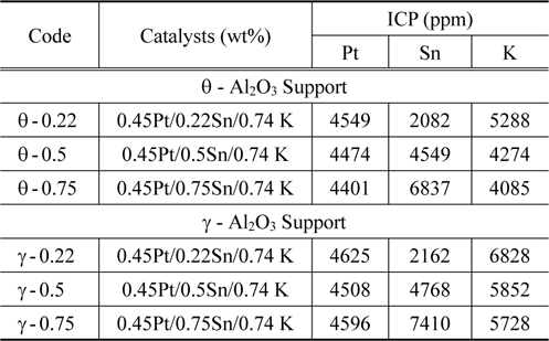 Pt0.45Snx.xK0.74/Al2O3 catalysts with different tin contents