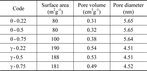 BET surface area and pore size distribution the fresh catalysts