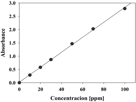 Calibration curve between the concentration of CI Direct Blue 15 and the absorbance of UV spectrum at 598. nm.