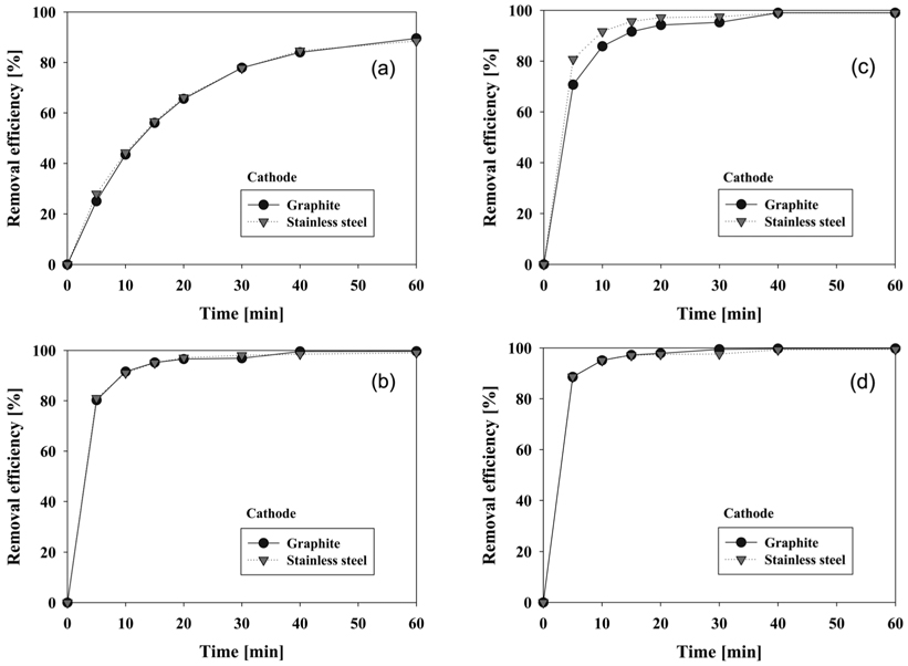 Effect of cathode materials on the electrochemical degradation of CI Direct Blue 15 with respect to anode materials, (a) graphite, (b) IrO2/Ti, (c) PtO2/Ti and (d) RuO2/Ti (Conditions: NaCl concentration = 17.1 mM, Current density = 25.0 mA/cm2, pH = 5, Reaction temperature = 30 ℃).