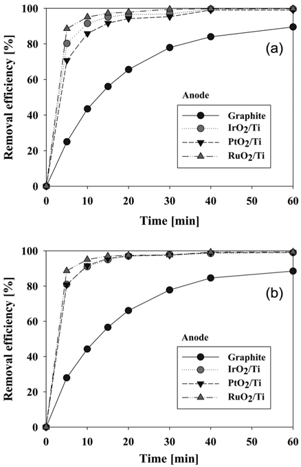 Effect of anode materials on the electrochemical degradation of CI Direct Blue 15 with respect to anode materials, (a) graphite and (b) stainless steel (Conditions: NaCl concentration = 17.1 mM, Current density = 25.0 mA/cm2, pH = 5, Reaction temperature = 30 ℃).
