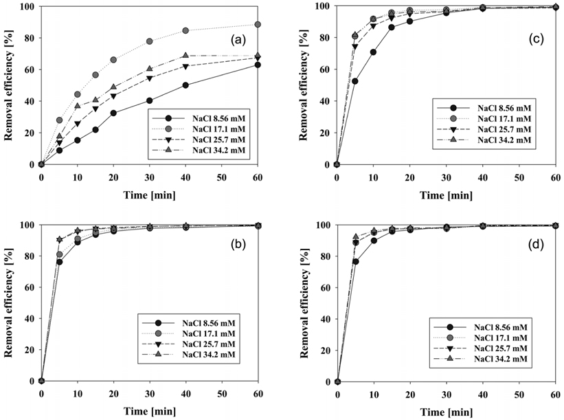 Effect of NaCl concentration on the electrochemical degradation of CI Direct Blue 15 with respect to anode materials, (a) graphite, (b) IrO2/Ti, (c) PtO2/Ti and (d) RuO2/Ti (Conditions: Current density = 25.0 mA/cm2, pH = 5, Reaction temperature = 30 ℃, Cathode = Stainless steel).