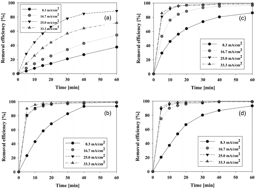Effect of current density on the electrochemical degradation of CI Direct Bblue 15 with respect to anode materials, (a) graphite, (b) IrO2/Ti, (c) PtO2/Ti and (d) RuO2/Ti (Conditions: NaCl concentration = 17.1 mM, pH = 5, Reaction temperature = 30 ℃, Cathode = Stainless steel).